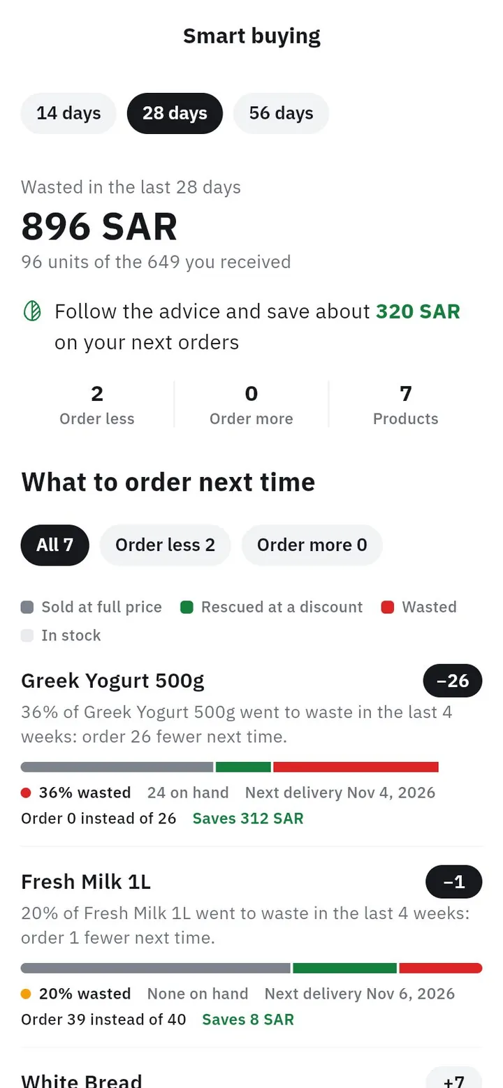 Smart buying: the value wasted in the last 28 days and next order’s advice for each product